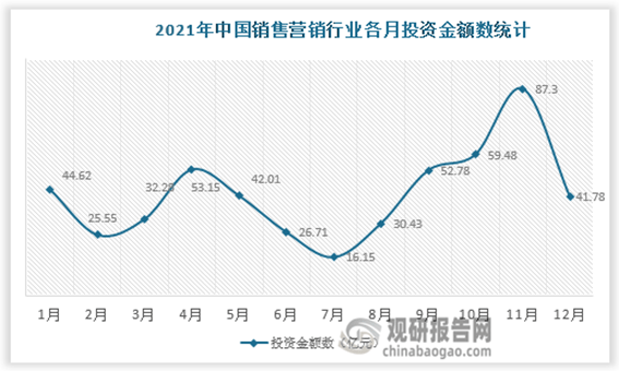 中国销售营销行业发开云APP 开云官网入口展现状调研与未来前景研究报告（2022-2029年）(图3)