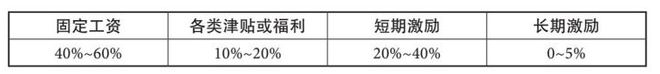 市场营销岗位薪酬设计要点开云 开云体育平台(图3)