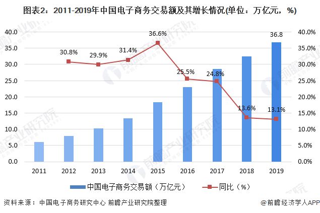 开云体育 开云官网2020年中国电子商务行业发展现状分析 B2B电商规模占比超6成【组图】(图2)