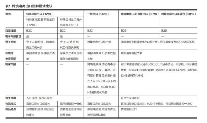 Kaiyun 开云四种跨境电商出口模式的区别你get了吗？(图1)