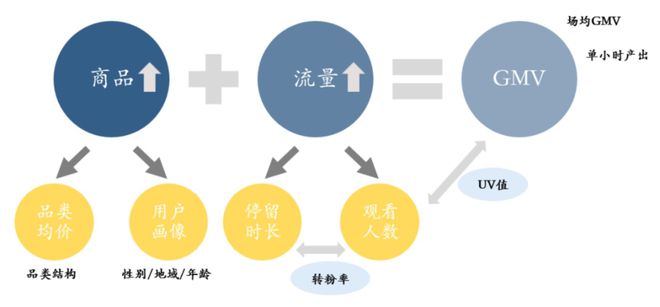 东方甄选、遥望网络开云 开云体育和交个朋友三大直播电商MCN有什么不同？(图10)
