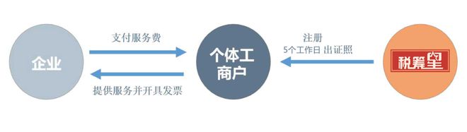 个体户核定征收可以申请啦！年限额450万个税核定仅02%~1%！开云 开云体育官网(图1)
