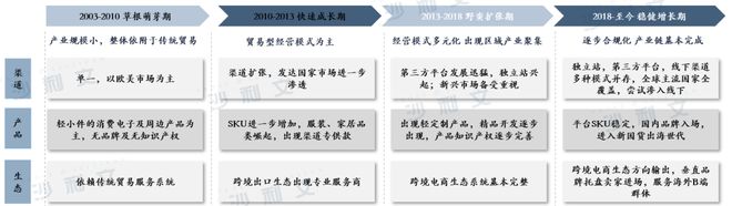 开云 开云体育官网行业洞察丨需求供给双轮驱动跨境电商大有可为(图2)