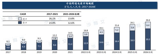 开云 开云体育官网行业洞察丨需求供给双轮驱动跨境电商大有可为(图4)