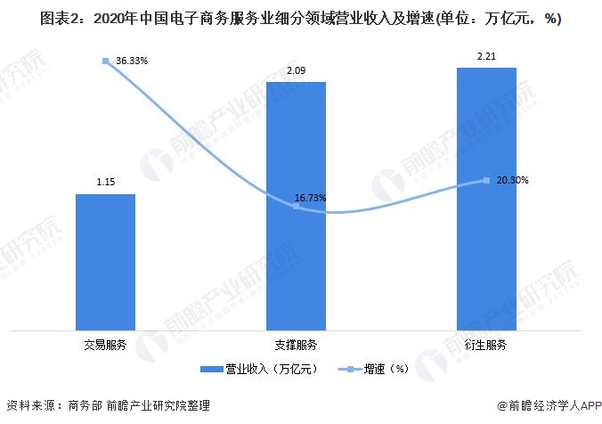 2021年中国电子商务服务业发展现状及市场规模分析 行业开云体育 开云官网保持良好发展势头【组图】(图2)