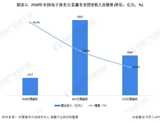 2021年中国电子商务服务业发展现状及市场规模分析 行业开云体育 开云官网保持良好发展势头【组图】(图3)