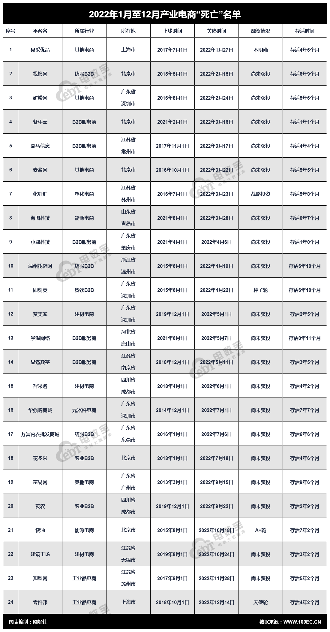 开云体育 开云官网网经社：《2022中国电商数字健康数字教育死亡数据报告》发布(图10)