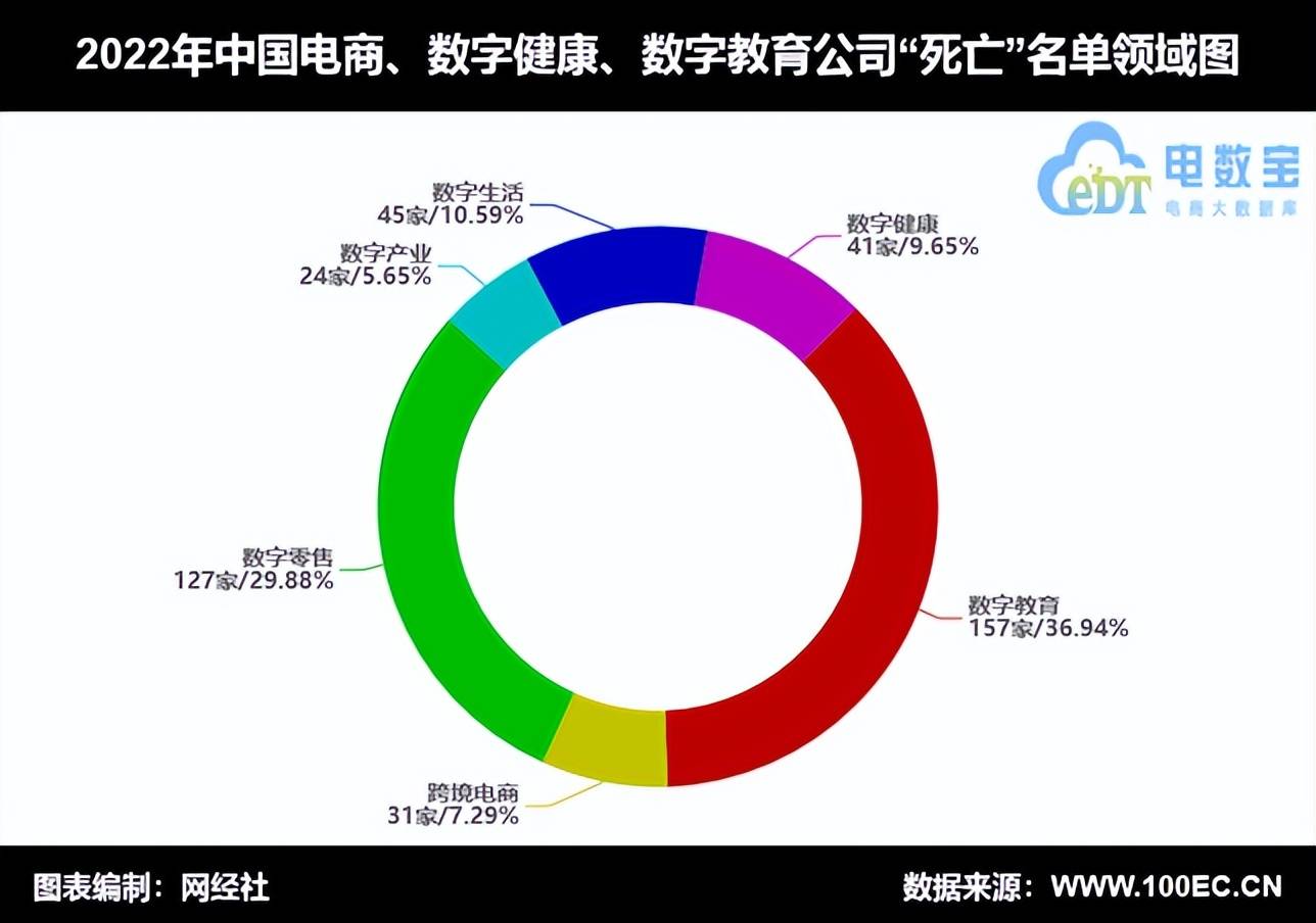 开云体育 开云官网网经社：《2022中国电商数字健康数字教育死亡数据报告》发布(图4)