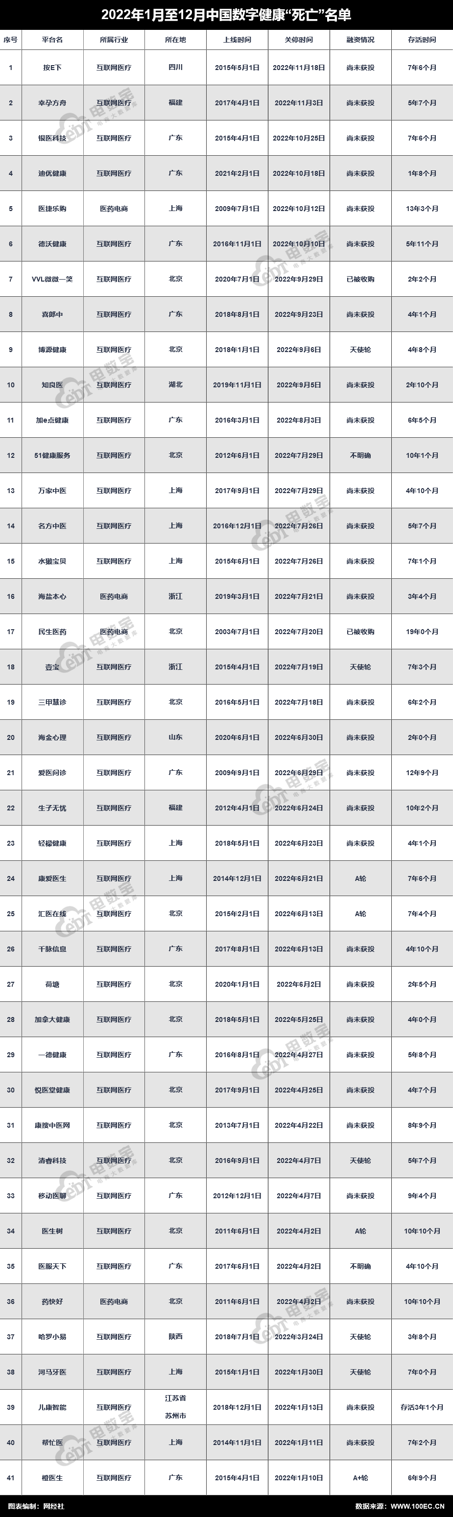 开云体育 开云官网网经社：《2022中国电商数字健康数字教育死亡数据报告》发布(图22)
