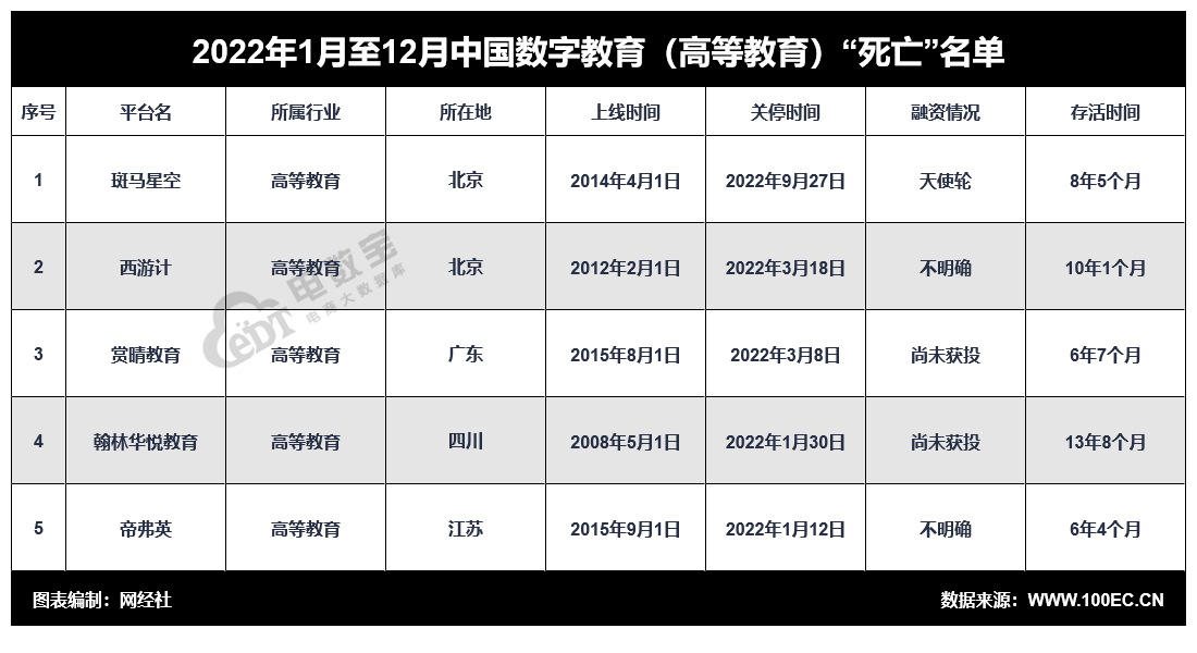 开云体育 开云官网网经社：《2022中国电商数字健康数字教育死亡数据报告》发布(图21)