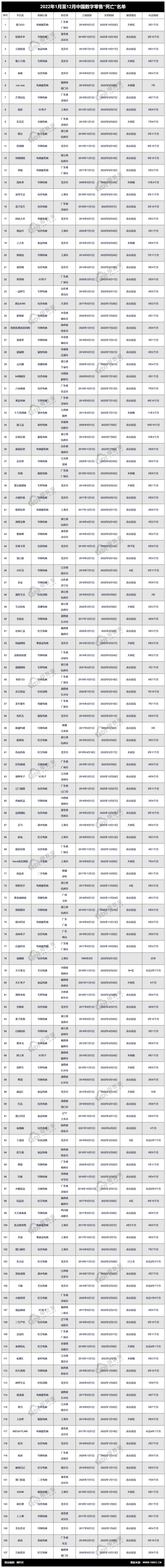 开云体育 开云官网网经社：《2022中国电商数字健康数字教育死亡数据报告》发布(图6)