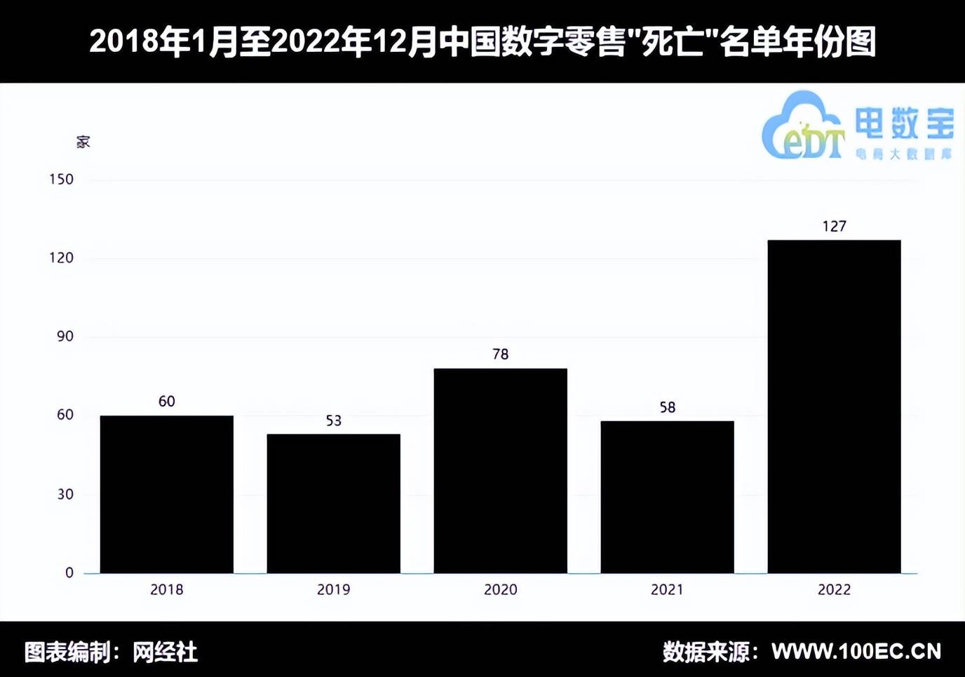 开云体育 开云官网网经社：《2022中国电商数字健康数字教育死亡数据报告》发布(图7)