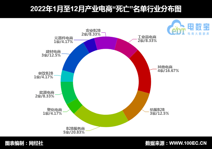 开云体育 开云官网网经社：《2022中国电商数字健康数字教育死亡数据报告》发布(图11)