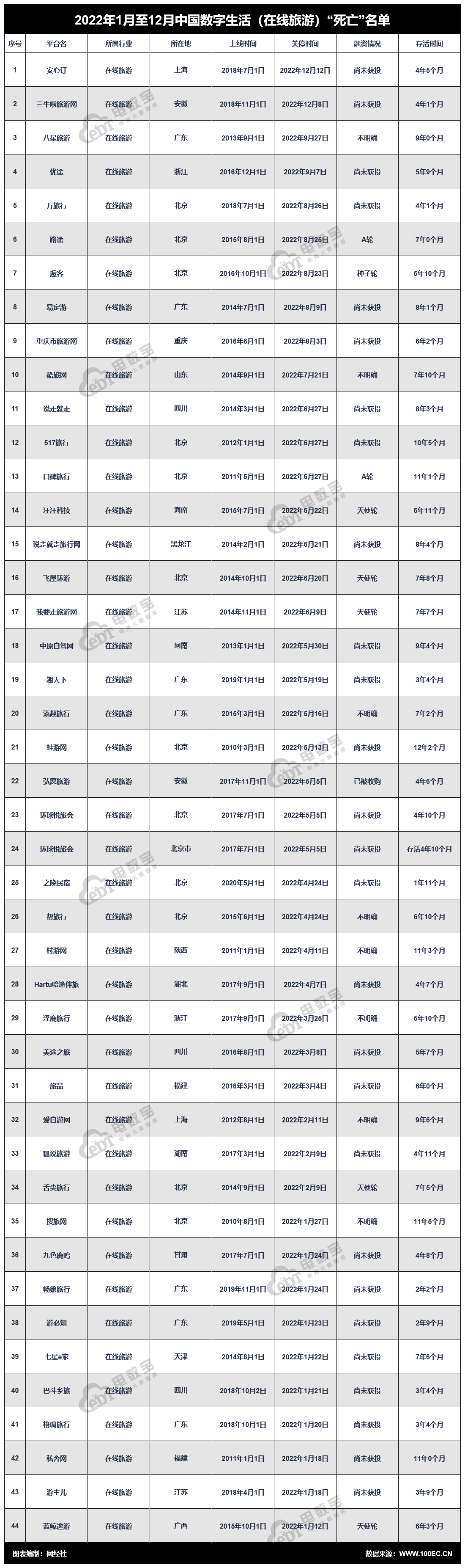 开云体育 开云官网网经社：《2022中国电商数字健康数字教育死亡数据报告》发布(图14)