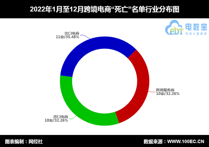 开云体育 开云官网网经社：《2022中国电商数字健康数字教育死亡数据报告》发布(图13)
