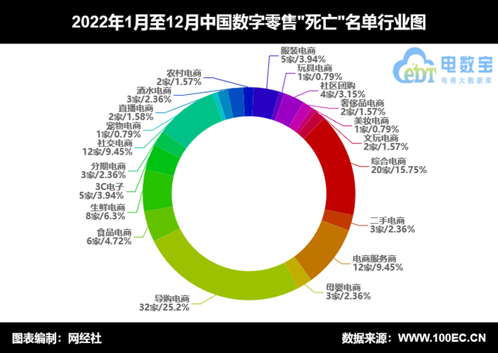 开云体育 开云官网网经社：《2022中国电商数字健康数字教育死亡数据报告》发布(图3)