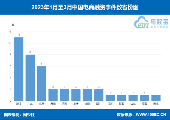 网经社：《2开云体育 kaiyun.com 官网入口023年Q1中国电子商务行业投融资数据报告》发布(图2)