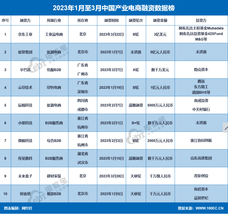 网经社：《2开云体育 kaiyun.com 官网入口023年Q1中国电子商务行业投融资数据报告》发布(图9)