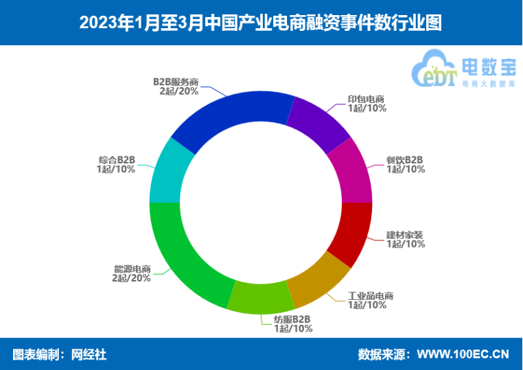 网经社：《2开云体育 kaiyun.com 官网入口023年Q1中国电子商务行业投融资数据报告》发布(图10)