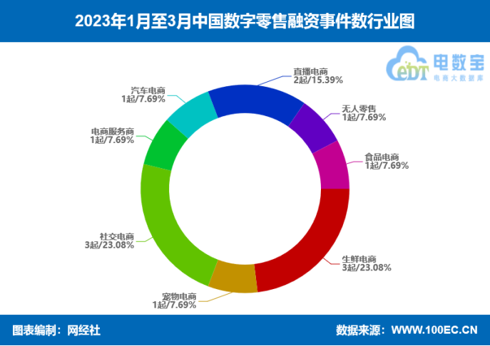 网经社：《2开云体育 kaiyun.com 官网入口023年Q1中国电子商务行业投融资数据报告》发布(图4)