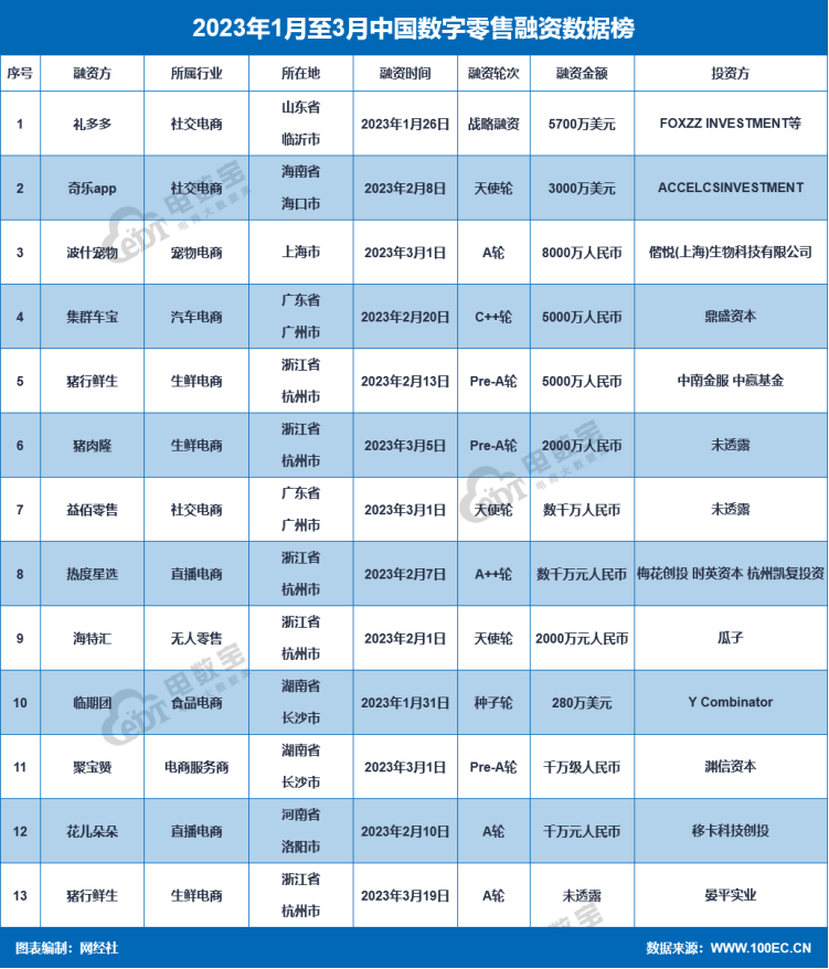 网经社：《2开云体育 kaiyun.com 官网入口023年Q1中国电子商务行业投融资数据报告》发布(图3)