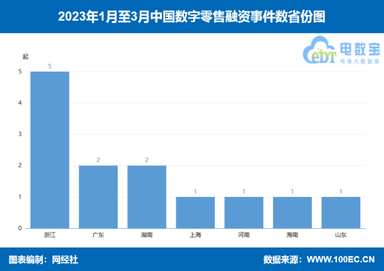网经社：《2开云体育 kaiyun.com 官网入口023年Q1中国电子商务行业投融资数据报告》发布(图5)