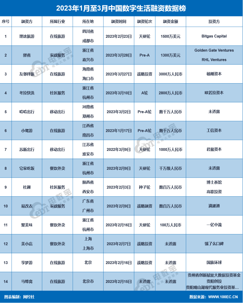 网经社：《2开云体育 kaiyun.com 官网入口023年Q1中国电子商务行业投融资数据报告》发布(图6)