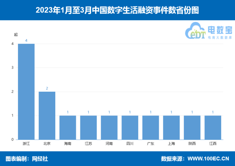 网经社：《2开云体育 kaiyun.com 官网入口023年Q1中国电子商务行业投融资数据报告》发布(图8)