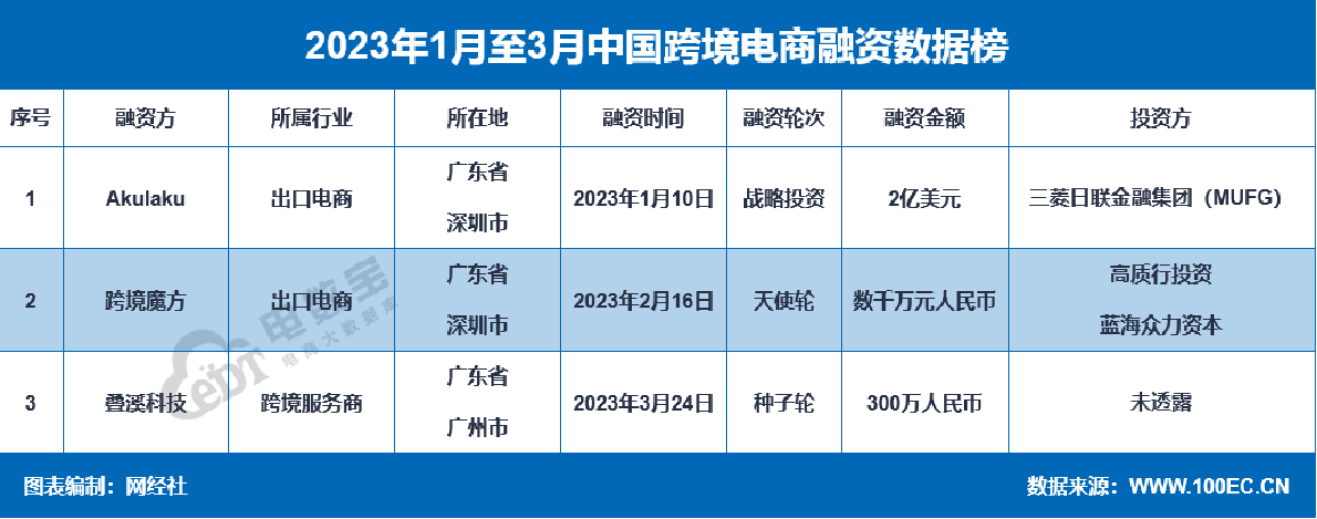 网经社：《2开云体育 kaiyun.com 官网入口023年Q1中国电子商务行业投融资数据报告》发布(图12)