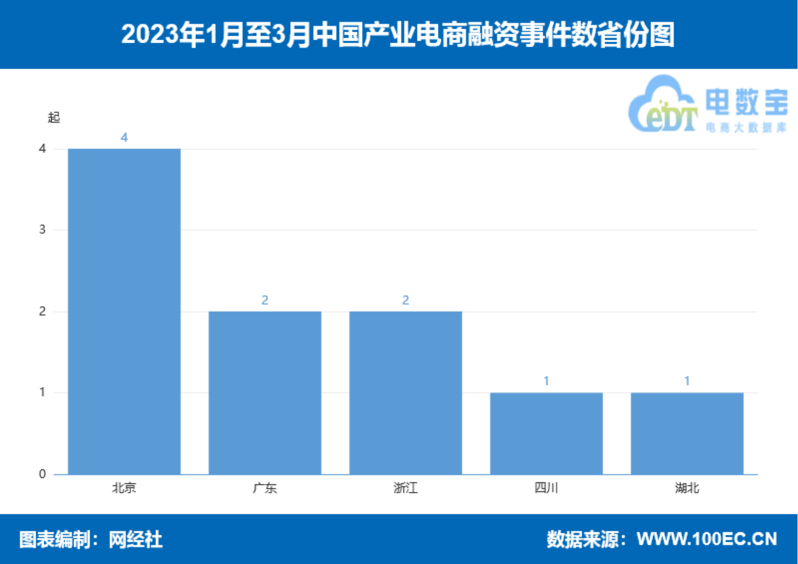 网经社：《2开云体育 kaiyun.com 官网入口023年Q1中国电子商务行业投融资数据报告》发布(图11)