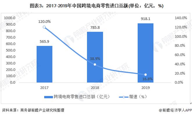 2020年中国电子商务行业市场发展现状分析 跨境电商蓬勃发展【组图】开云 开云体育官网(图3)
