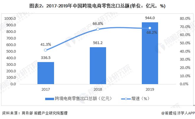 2020年中国电子商务行业市场发展现状分析 跨境电商蓬勃发展【组图】开云 开云体育官网(图2)