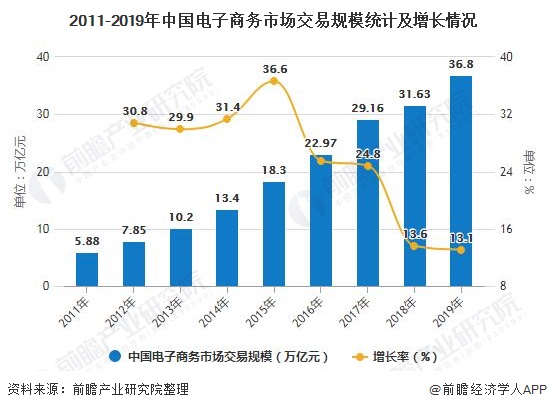 开云体育 开云平台2020年中国电子商务行业发展现状分析 市场规模近37万亿、北京市公司数量遥遥领先(图2)