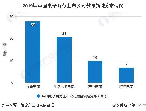 开云体育 开云平台2020年中国电子商务行业发展现状分析 市场规模近37万亿、北京市公司数量遥遥领先(图4)