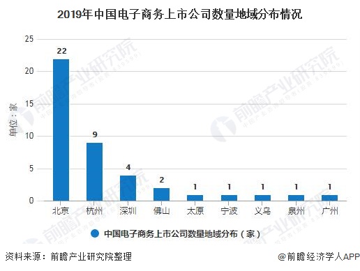 开云体育 开云平台2020年中国电子商务行业发展现状分析 市场规模近37万亿、北京市公司数量遥遥领先(图5)