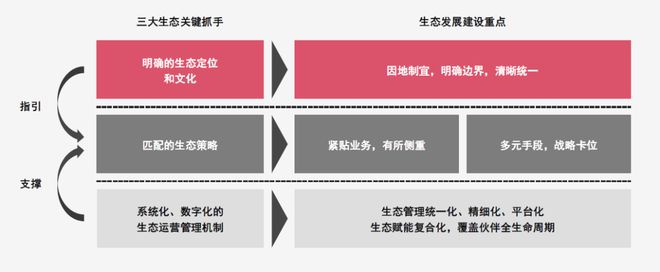 科技企业增长与转型战略 - 如何以营销和生态驱动增长？开云体育 kaiyun.com 官网入口(图5)