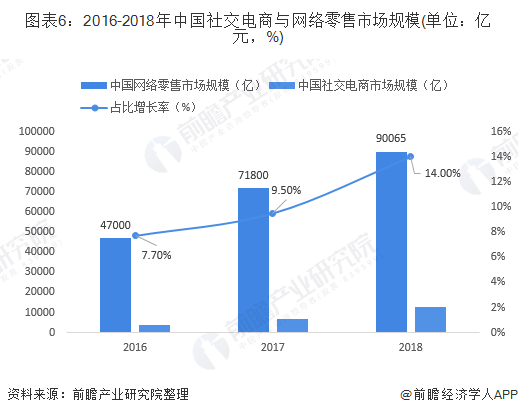 开云 开云体育平台十张图解读我国电子商务产业发展现状 社交电商兴起(图6)
