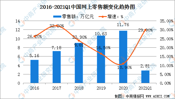 Kaiyun 开云体育高考志愿填报电子商务专业怎么样 2021年中国电子商务前景如何？(图2)