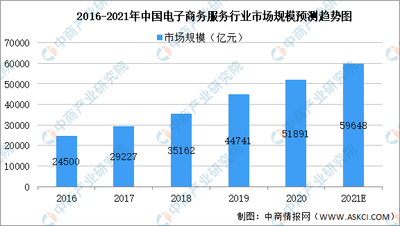 Kaiyun 开云体育高考志愿填报电子商务专业怎么样 2021年中国电子商务前景如何？(图3)