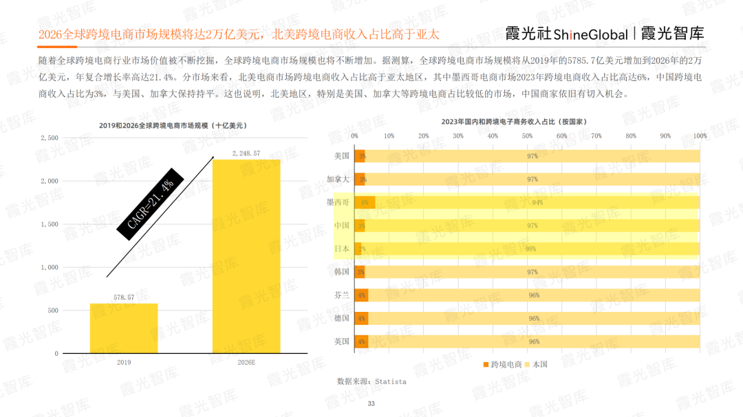 开云体育 Kaiyun.com 官网入口征战电商热土2023年北美电商市场研究报告重磅发布｜霞光智库(图6)
