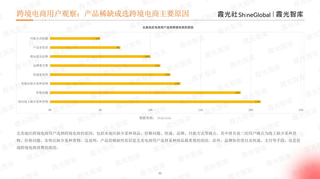 开云体育 Kaiyun.com 官网入口征战电商热土2023年北美电商市场研究报告重磅发布｜霞光智库(图7)