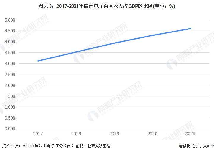 开云体育 开云官网2022年欧洲电子商务发展现状及市场规模分析 电商收入对GDP贡献不断提升【组图】(图3)