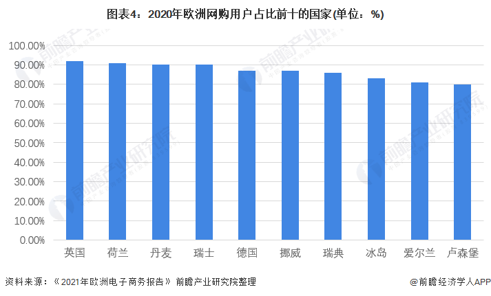 开云体育 开云官网2022年欧洲电子商务发展现状及市场规模分析 电商收入对GDP贡献不断提升【组图】(图4)