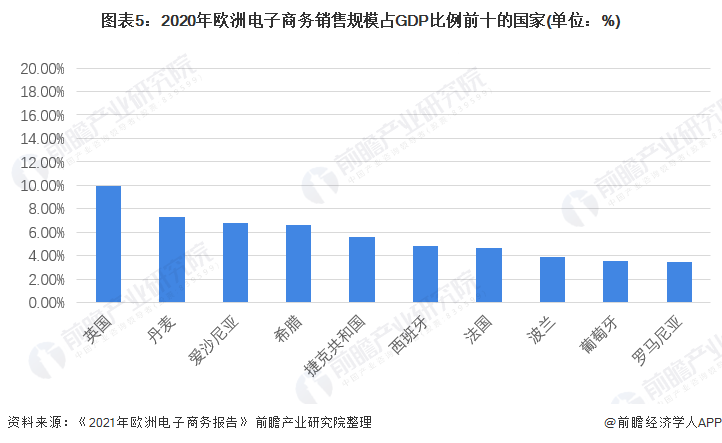 开云体育 开云官网2022年欧洲电子商务发展现状及市场规模分析 电商收入对GDP贡献不断提升【组图】(图5)