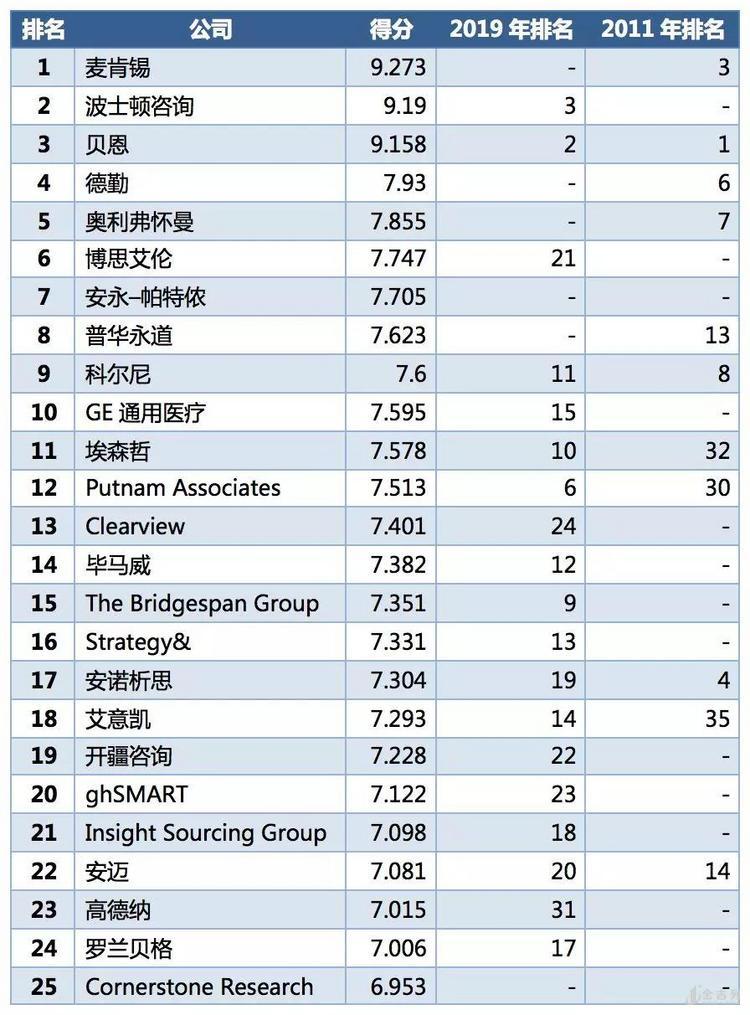 2020年最佳咨询公司排行开云 开云体育平台(图1)