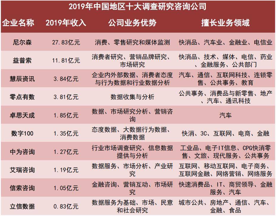 开云 开云体育官网最新排名中国地区十大调查研究咨询公司透视(图1)