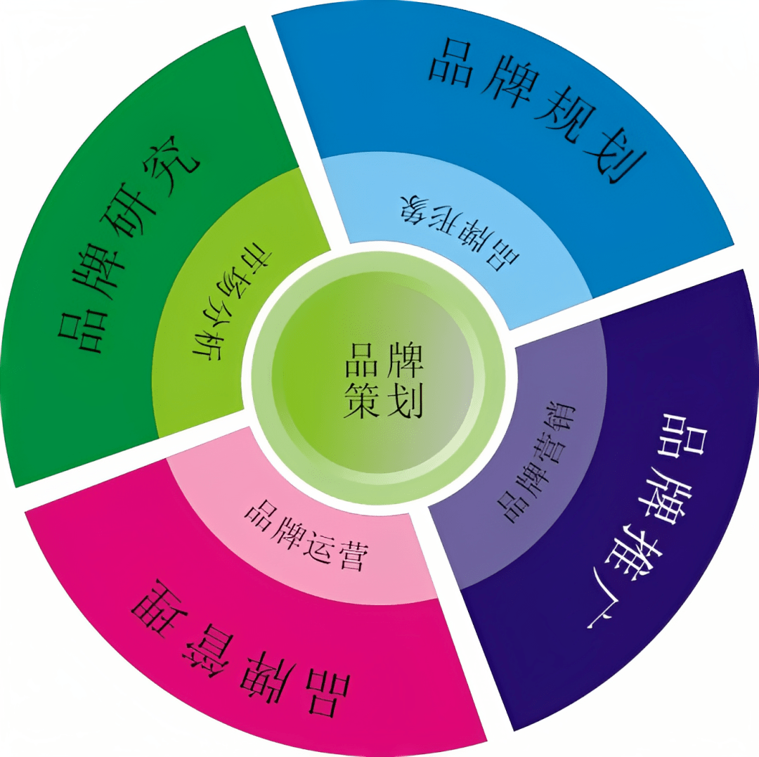 开云 开云体育平台2023年了品牌策划要这样做(图4)