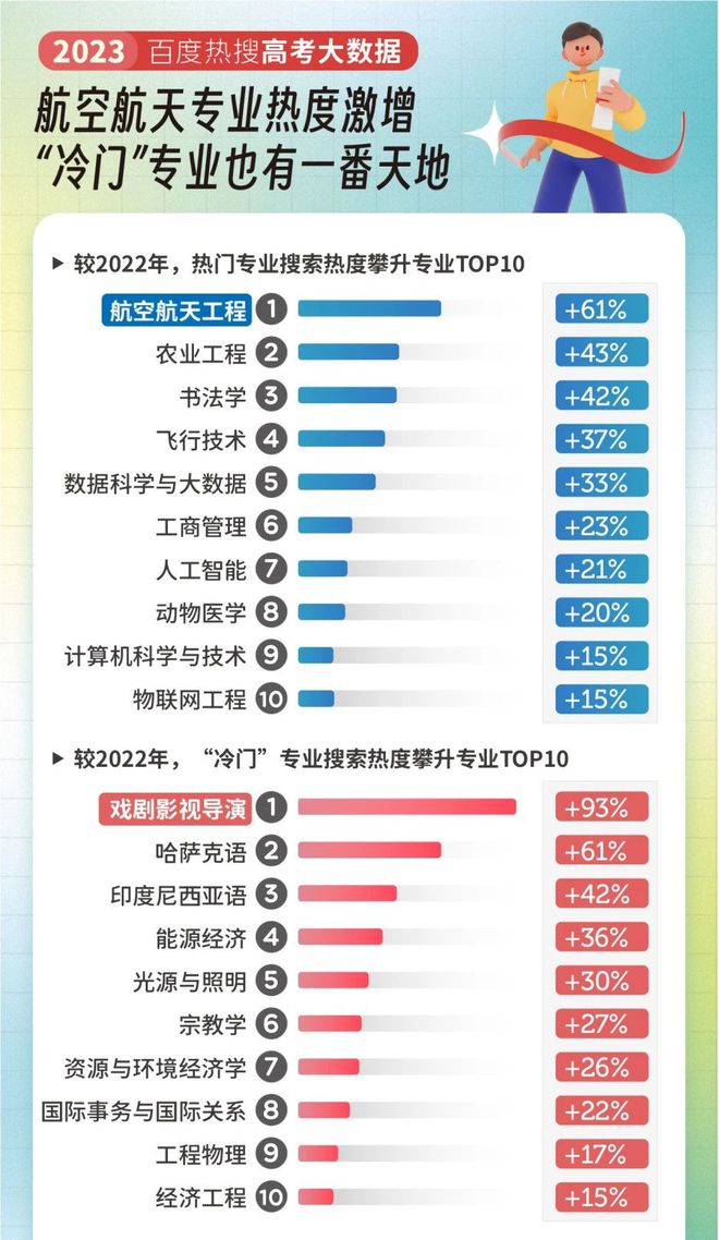 十大热搜专业公布！开云体育 开云平台今年大家都关注哪些专业？(图6)