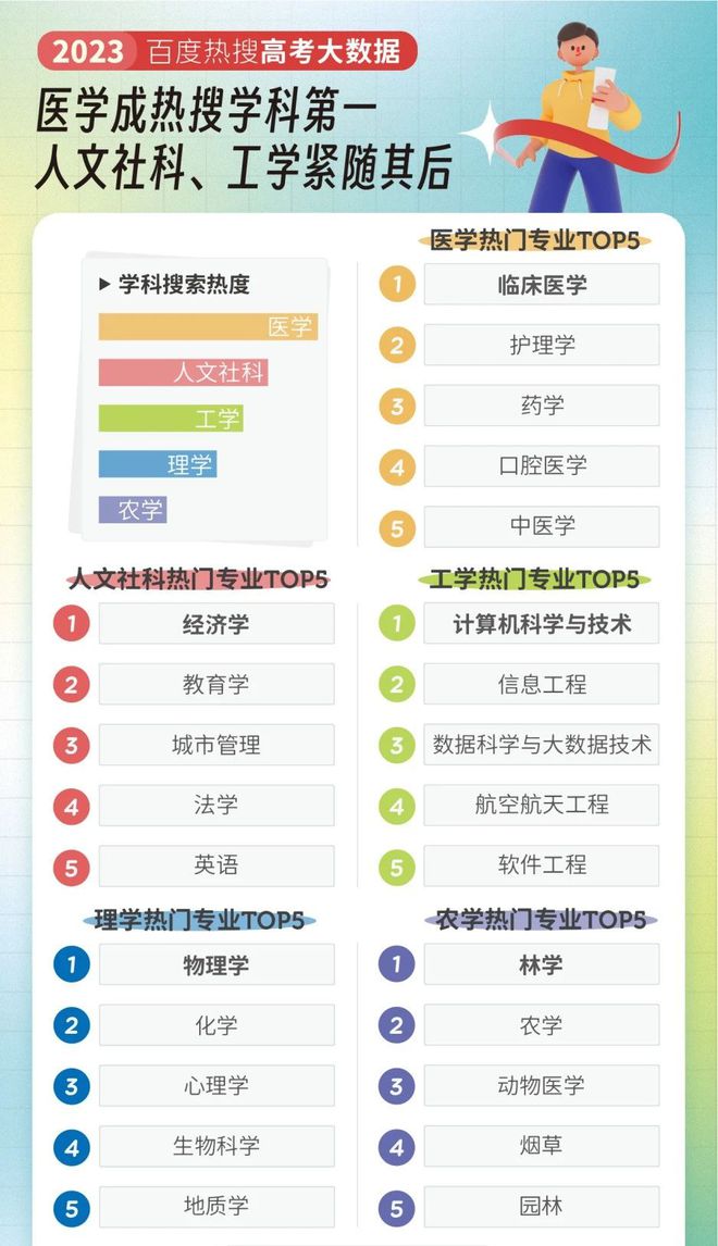 十大热搜专业公布！开云体育 开云平台今年大家都关注哪些专业？(图5)