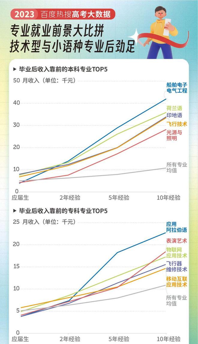 十大热搜专业公布！开云体育 开云平台今年大家都关注哪些专业？(图7)